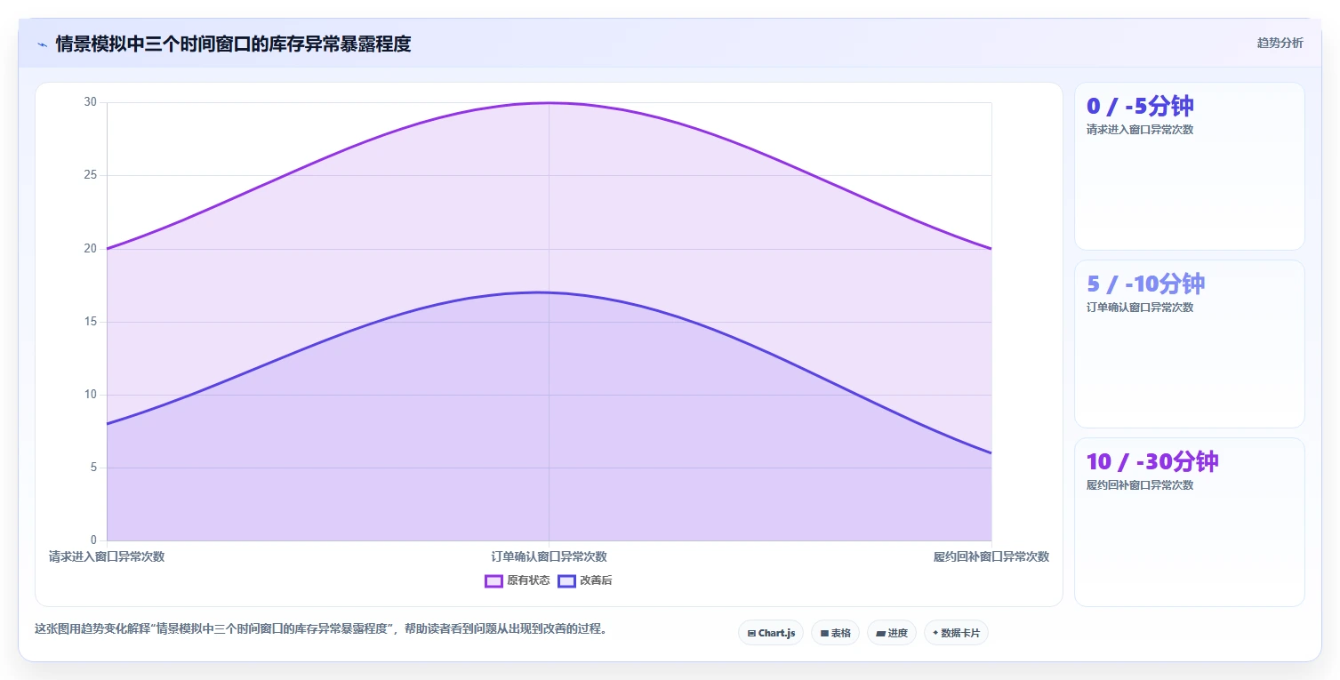 数据库存：项目经理最佳实践：超卖排查怎样稳步实现降低超卖风险