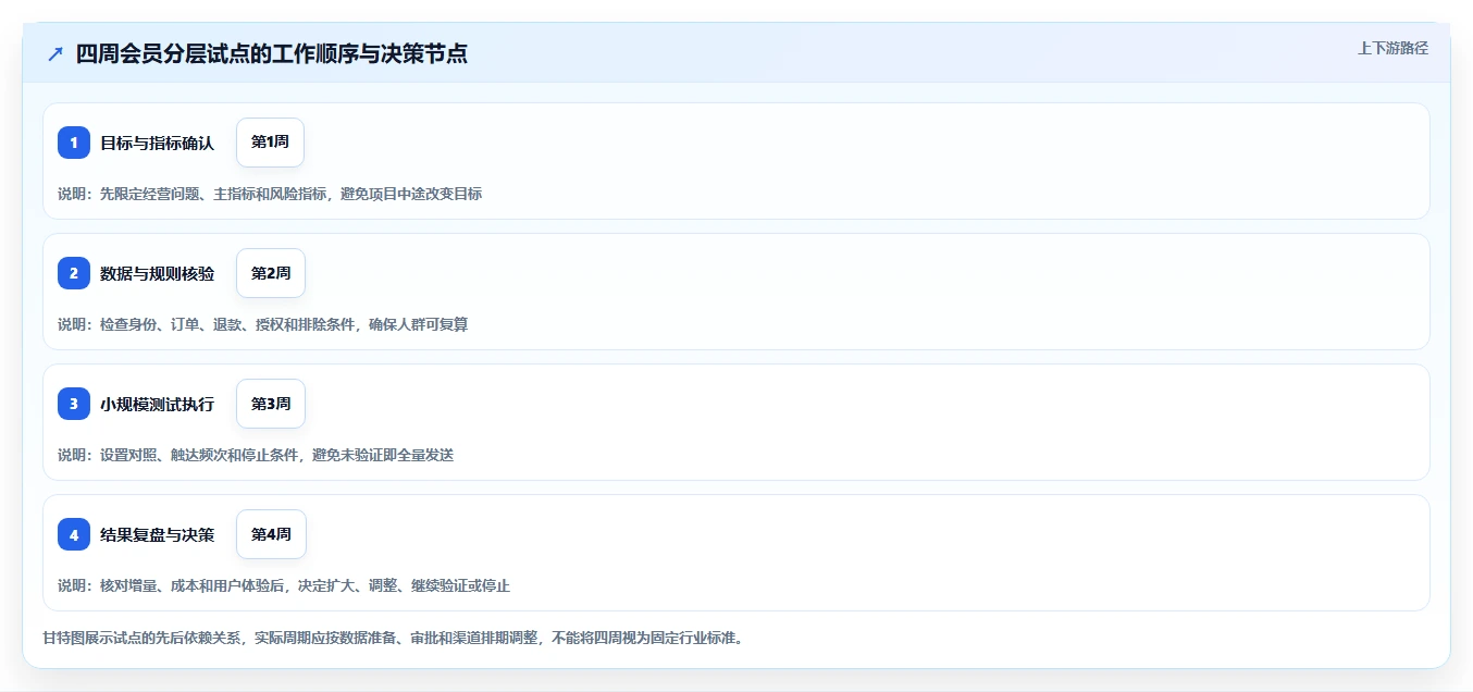 电商crm系统基础课：会员分层相关的精细化运营一次讲透