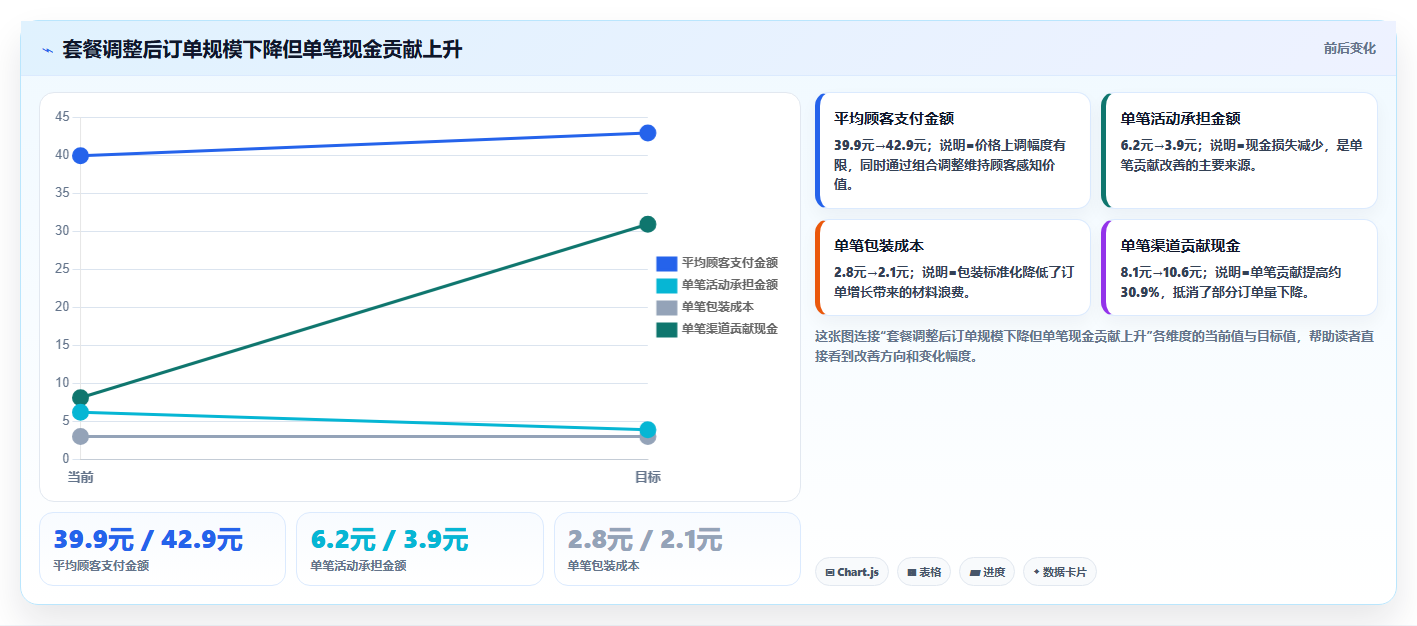餐饮店报表：区域经理老板关心什么：现金流水能否解决外卖抽佣高