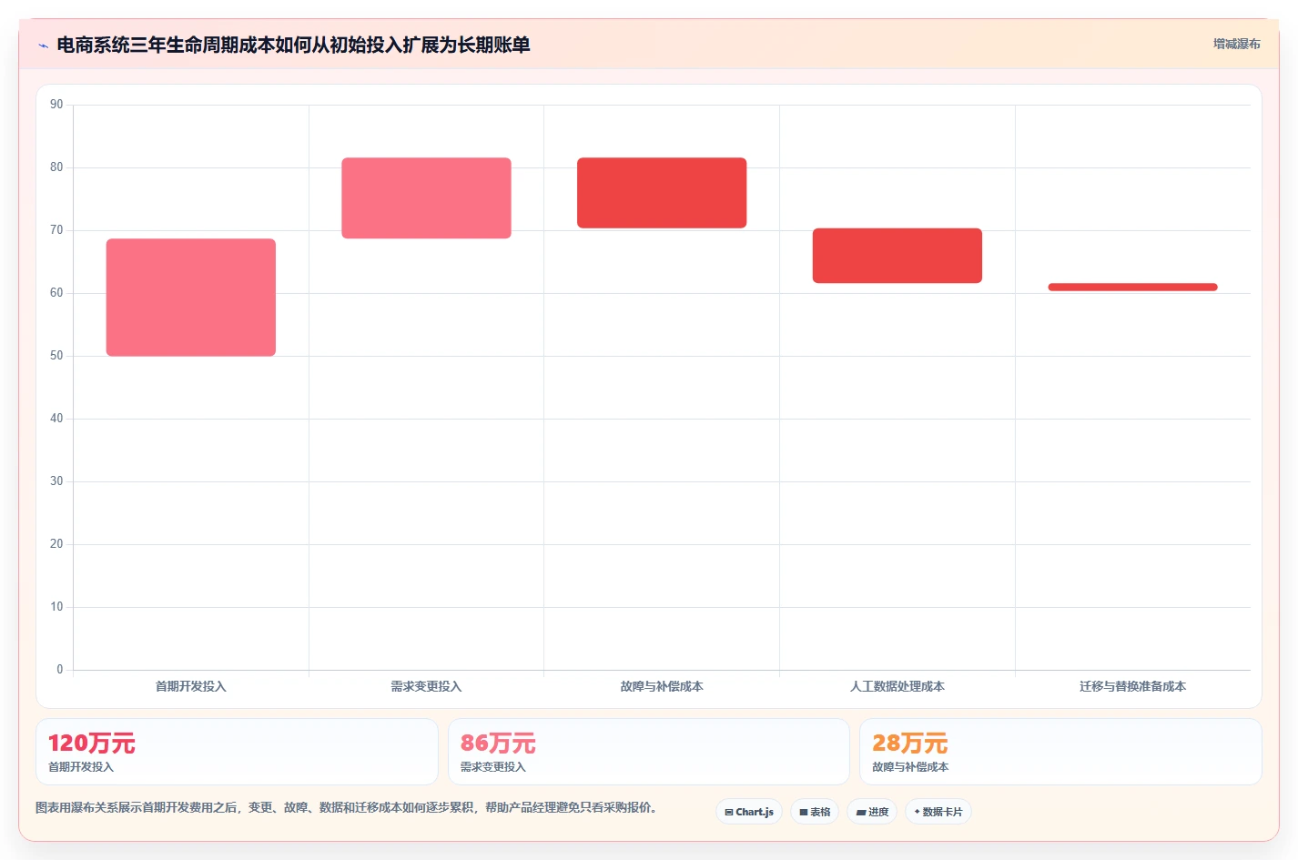 电商系统开发：产品经理管理升级：技术选型如何支撑降低长期成本