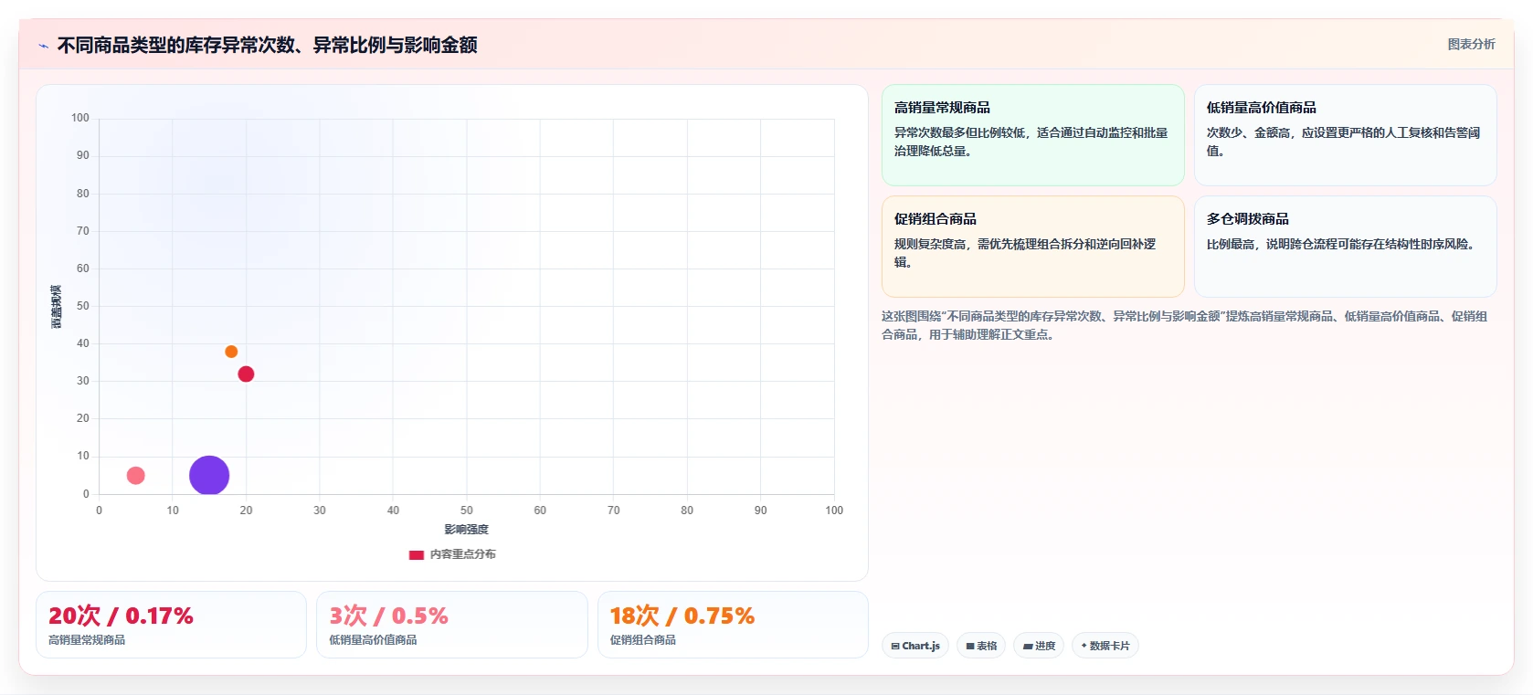 数据库存：产品技术团队团队版复盘：围绕库存流水提炼下一步动作