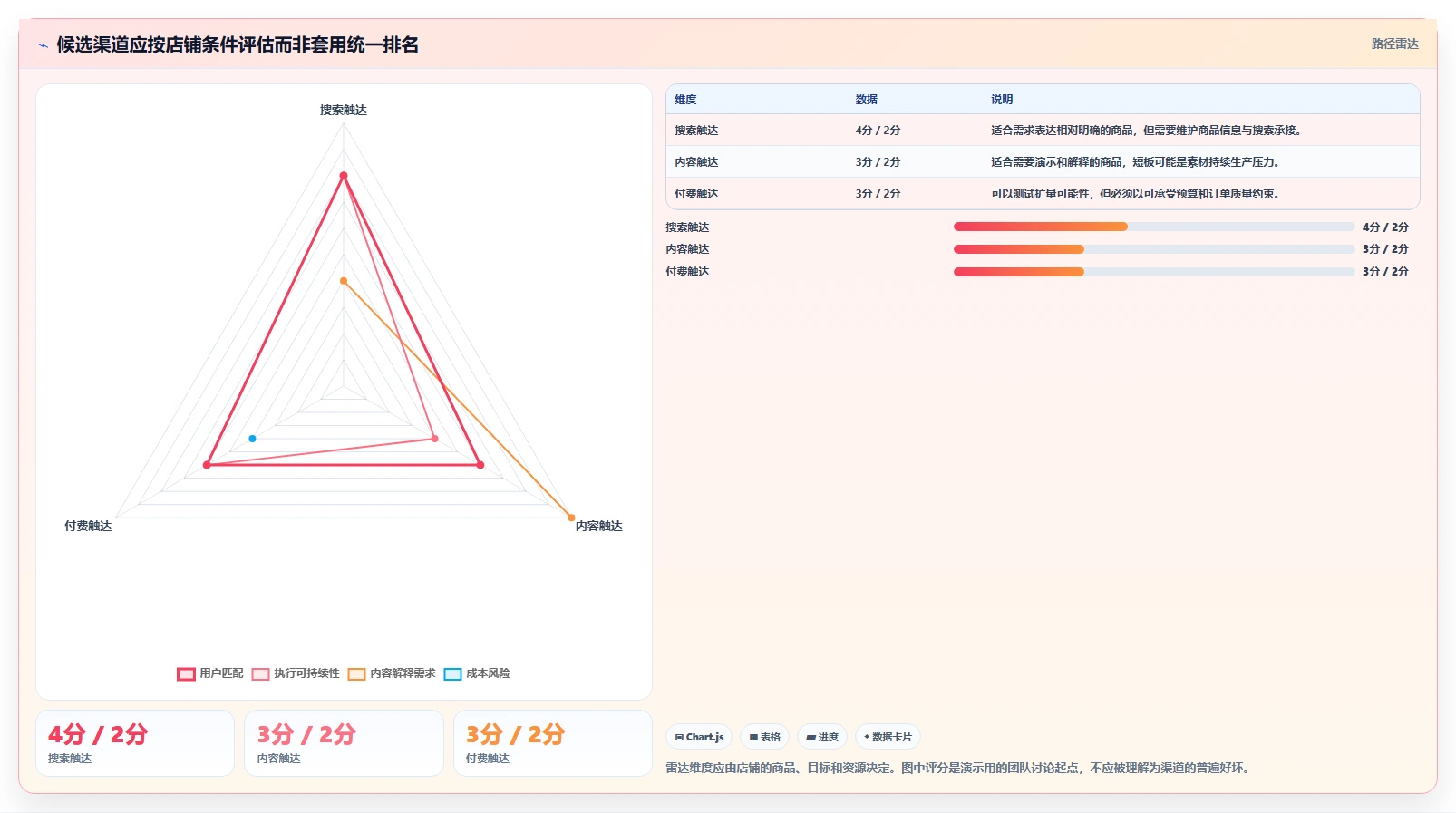 店铺运营包括哪些方面基础课：流量运营相关的选型方法一次讲透