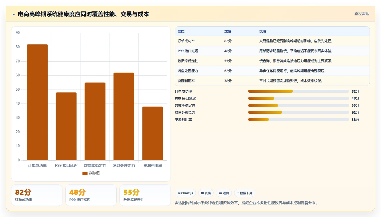 电商系统开发：电商企业改善方案：告别高峰期卡顿，逐步实现降低长期成本