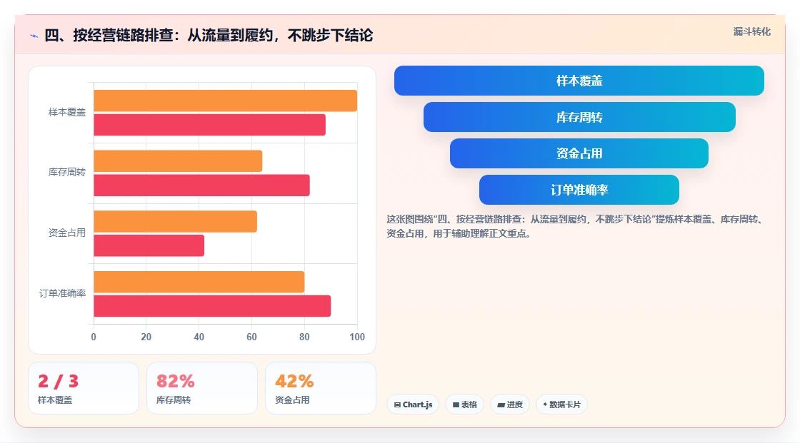 四、按经营链路排查：从流量到履约，不跳步下结论