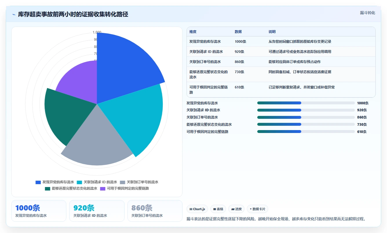 数据库存：数据库管理员落地路线图：从超卖排查走向降低超卖风险