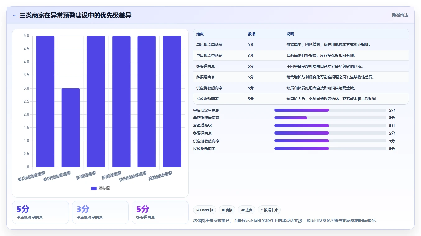 运营管理平台从0到1：异常预警的中小商家与操作要点