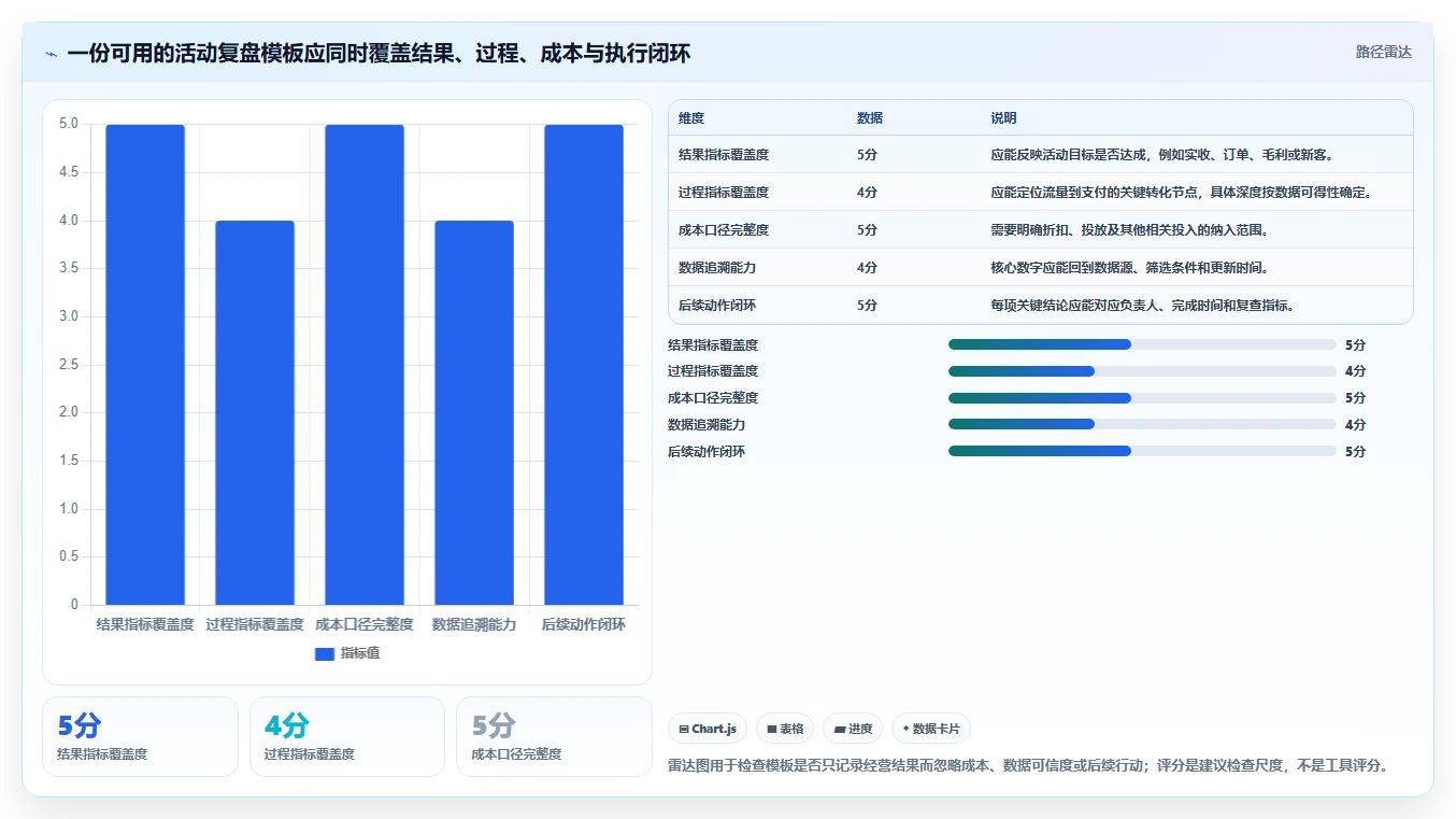电商数据运营管理模板：围绕活动评估开展工具对比