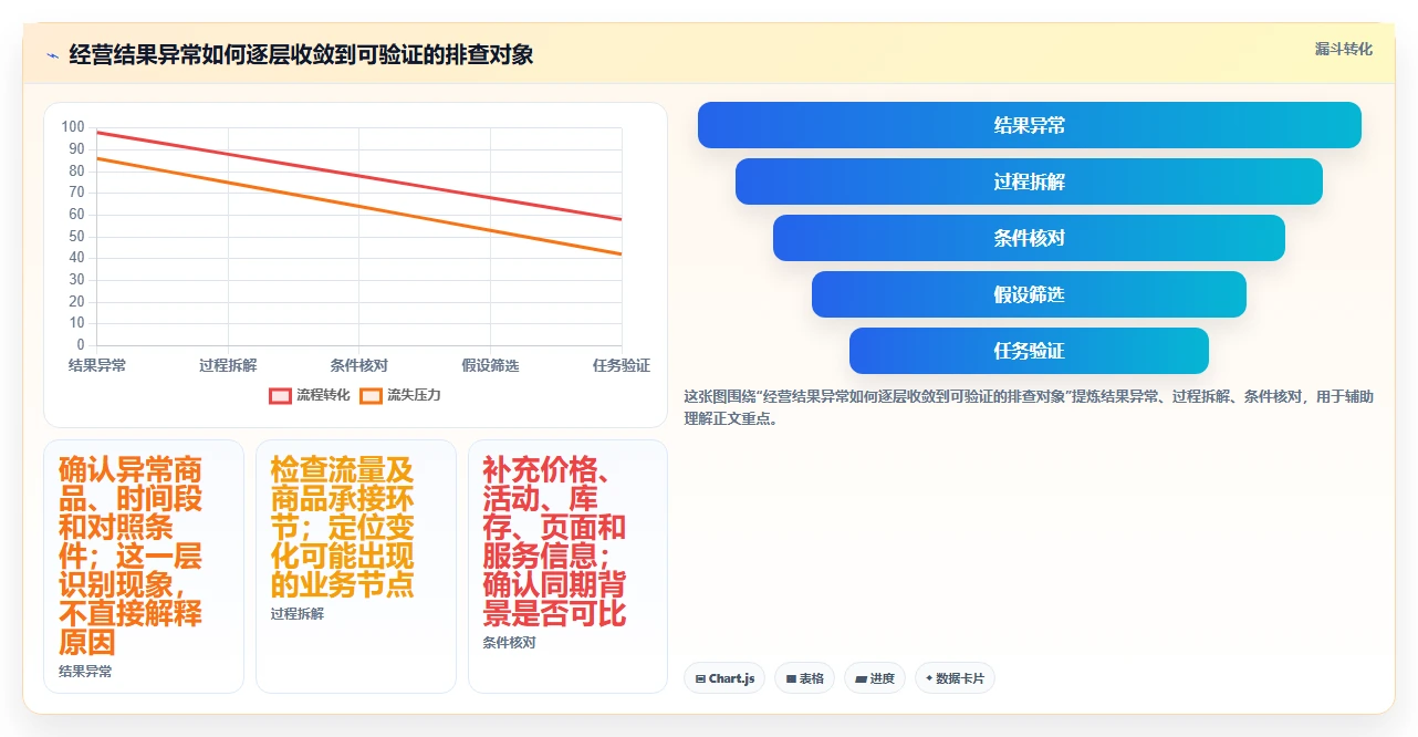 电商数据运营操作手册：商品分析对应的团队协同步骤