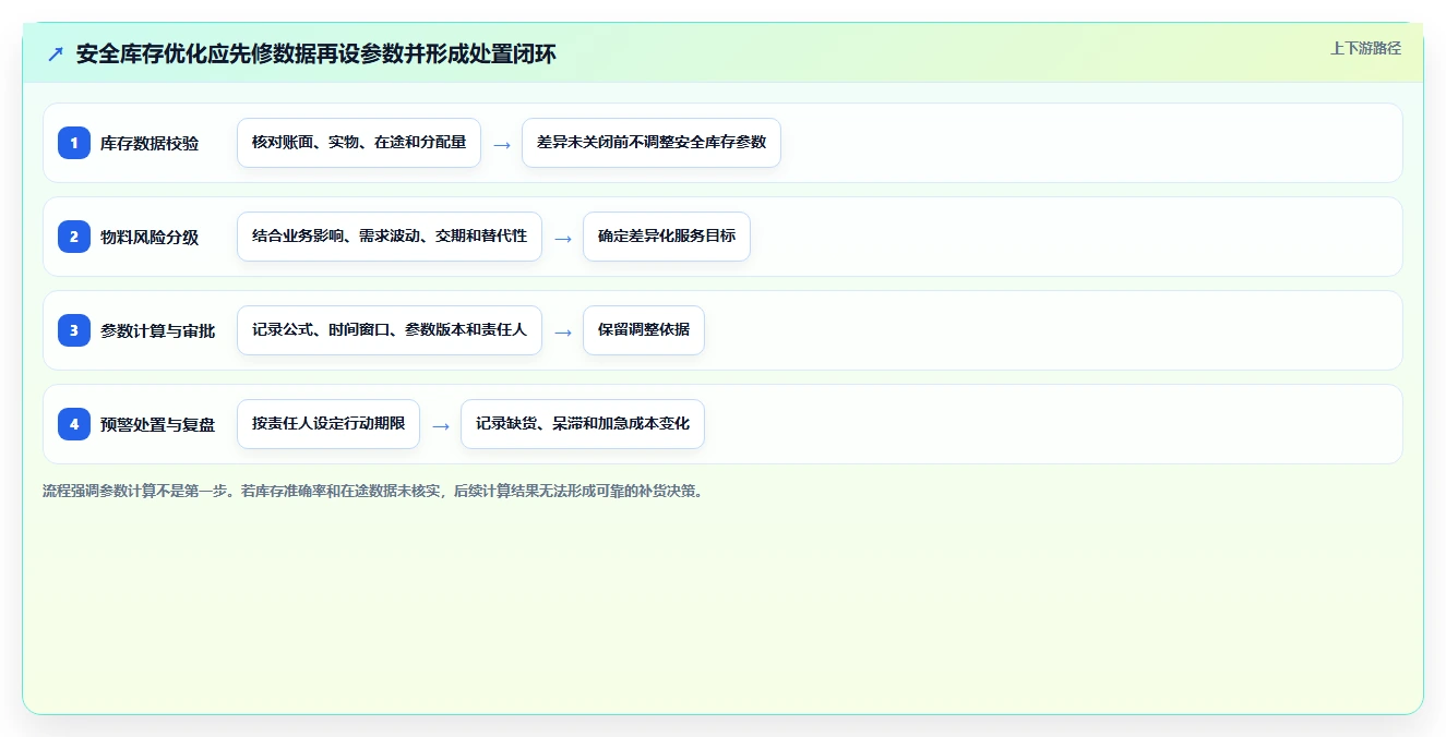 仓库安全库存管理优化清单：分级预警与成本控制的关键动作