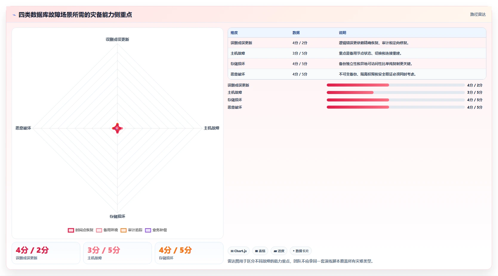 数据库存：运维团队从零入门：灾备演练先掌握容灾恢复