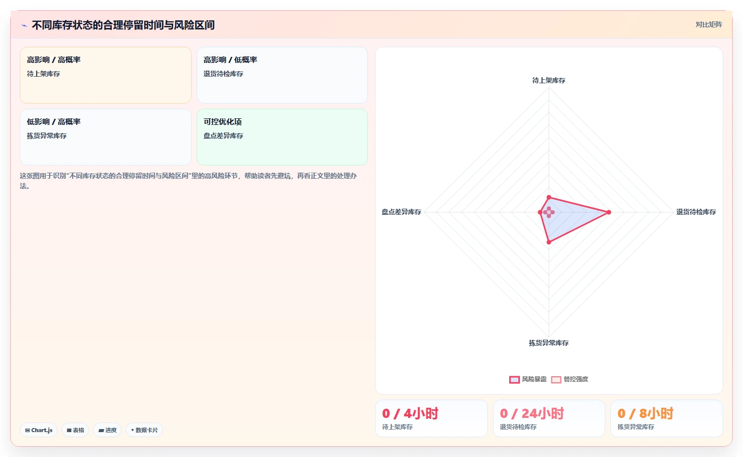 电商仓储管理：仓库新手新手问答：绩效管理做不好会出现哪些库存积压