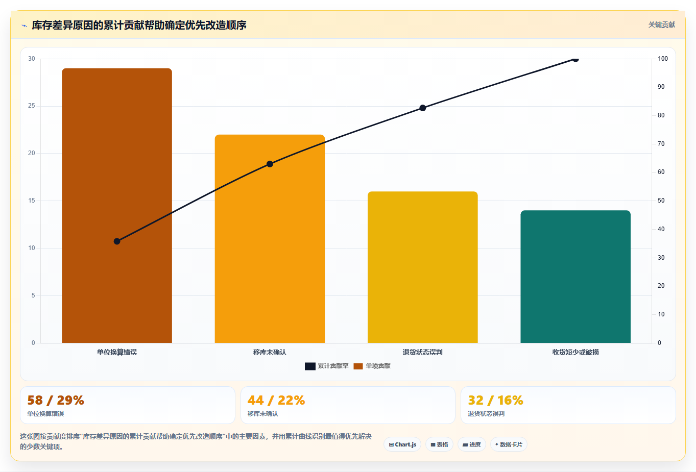 库存出入库：仓库主管落地路线图：从流程改造走向减少缺货损失