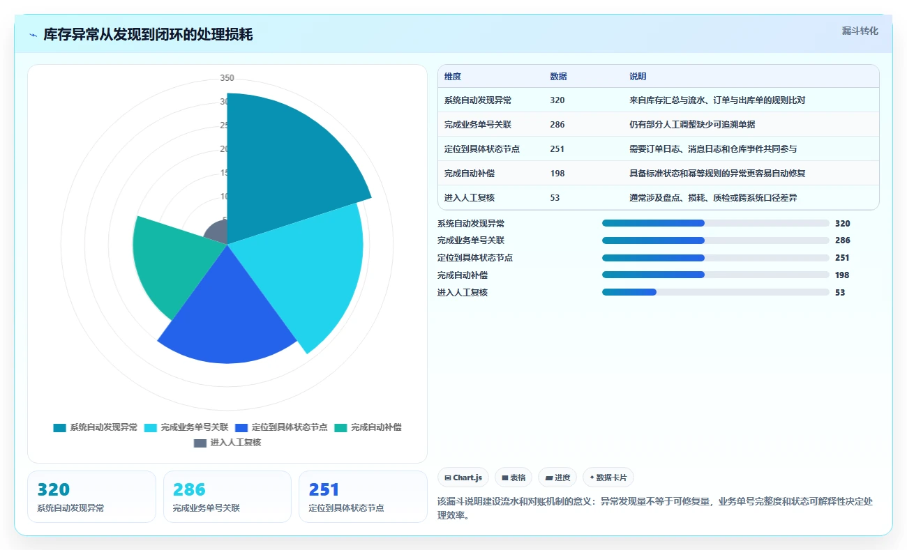 数据库存：电商企业流程图解：性能优化如何减少账实不一致