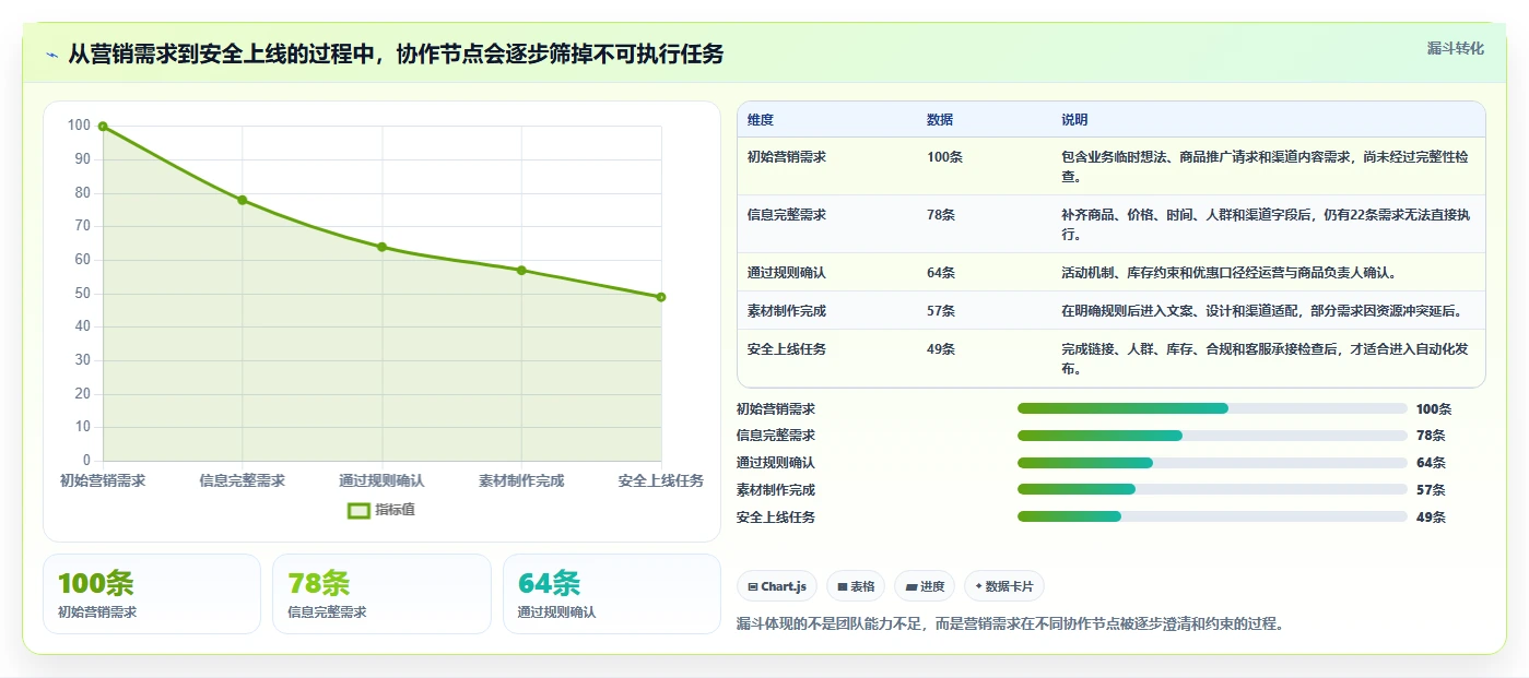 电商辅助软件：内容团队避坑指南：做营销自动化时别忽略团队协作慢