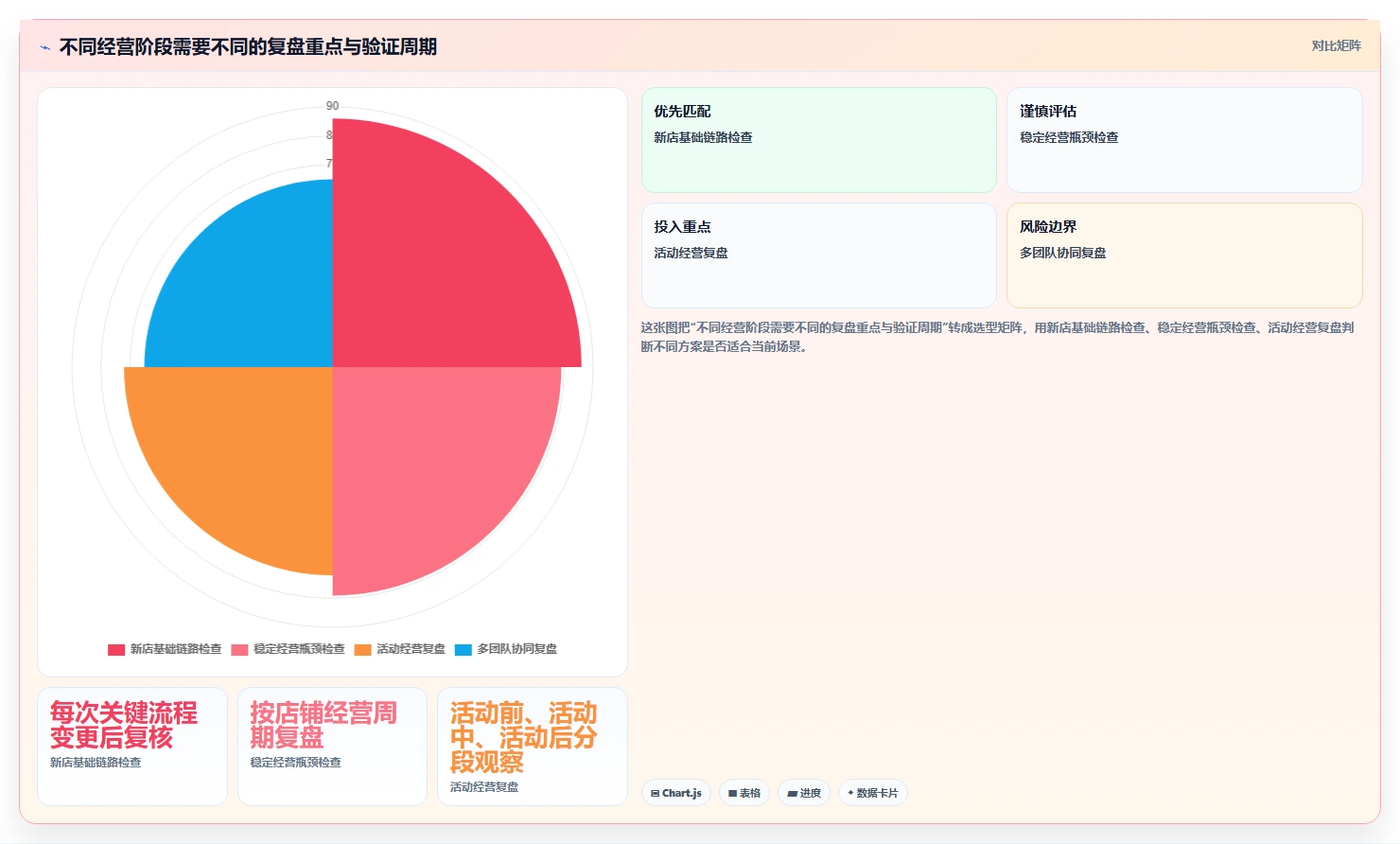 如何运营好一个店铺规划方法：数据复盘与常见误区如何衔接
