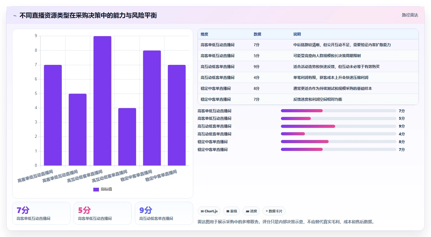 直播数据复盘：投流人员采购前必读：评估客单价时如何避开互动率低