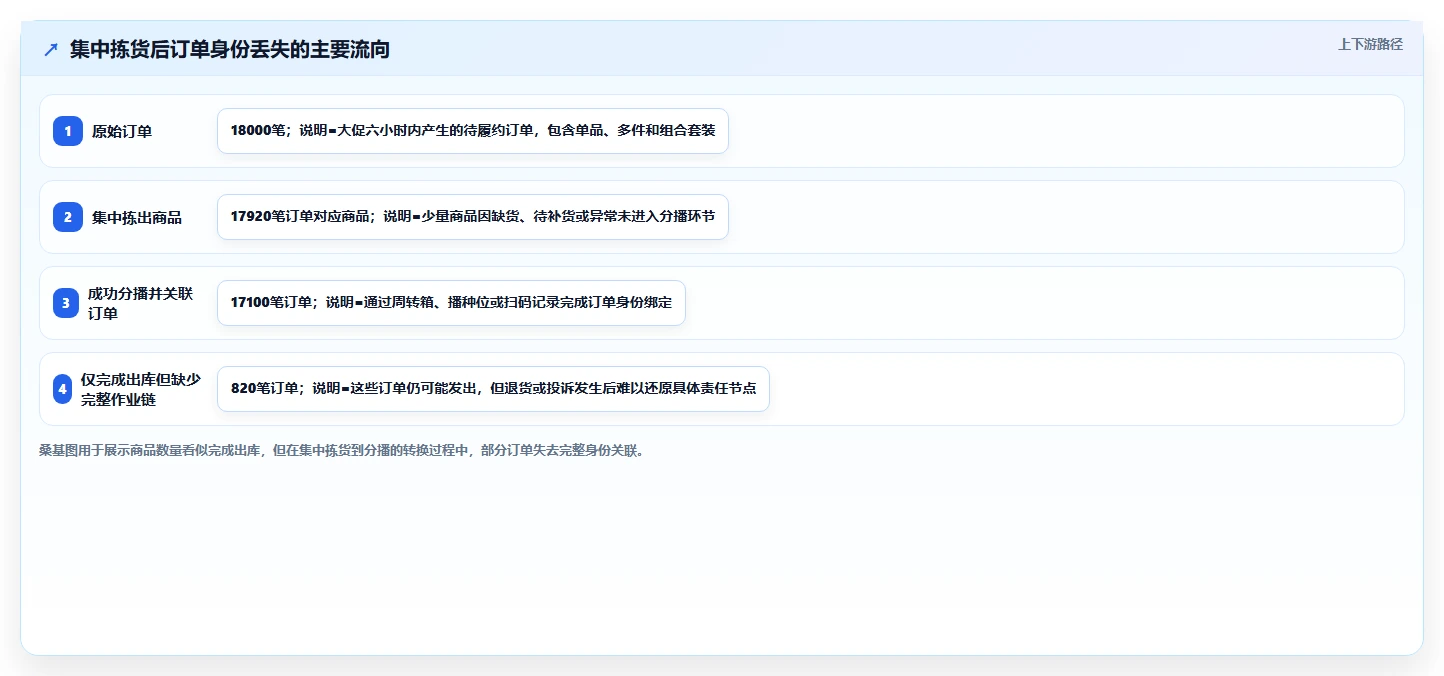 电商仓储管理：直播商家流程图解：波次拣选如何减少退货难追