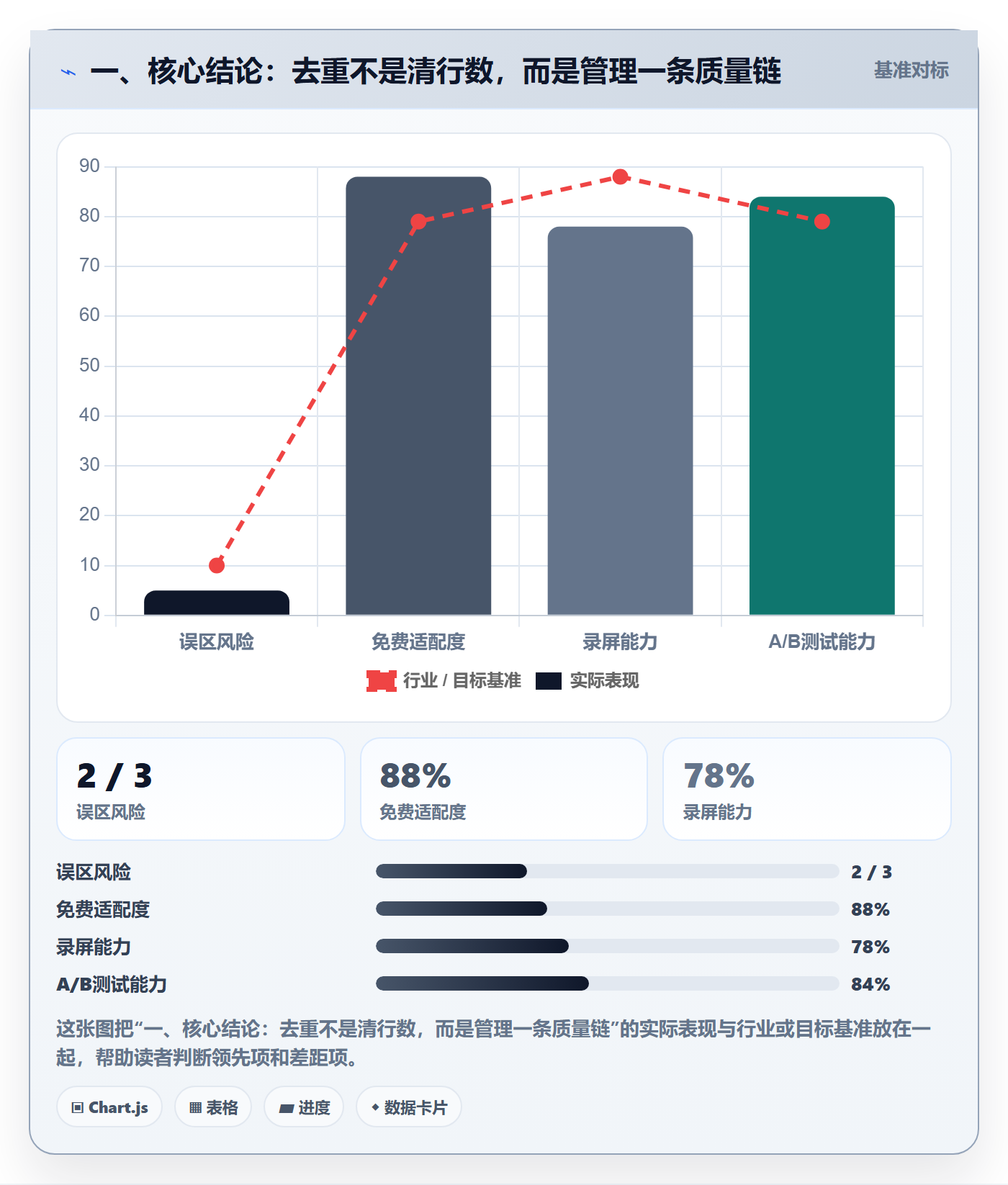 一、核心结论：去重不是清行数，而是管理一条质量链