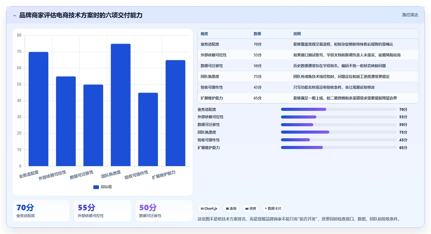 电商系统开发：品牌商家新手问答：技术选型做不好会出现哪些交付延期