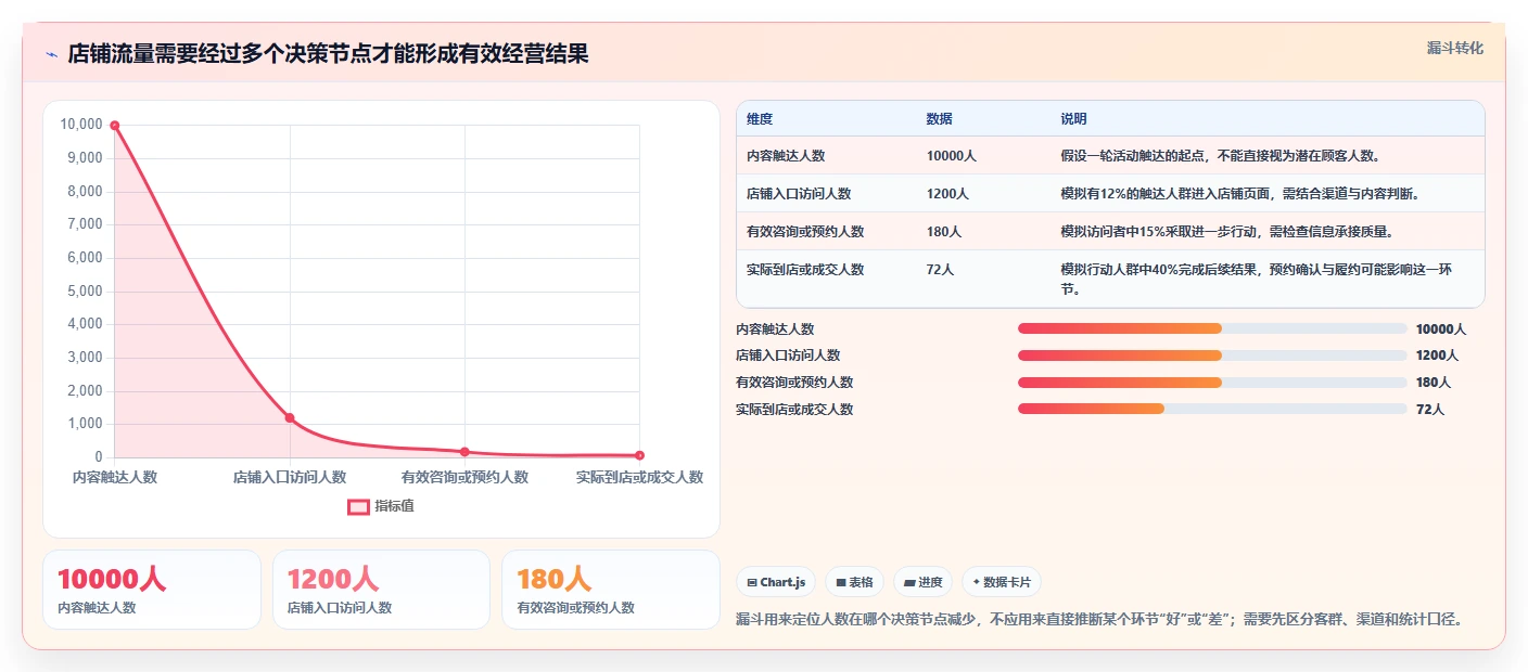 如何运营好一个店铺场景解析:流量获取中的流程设计怎么处理