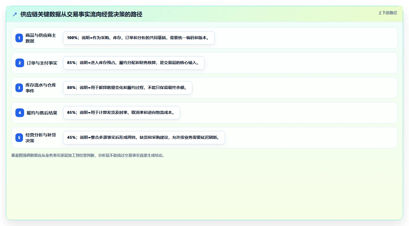 电商系统开发：供应链团队选型思路：技术选型应重点评估系统架构