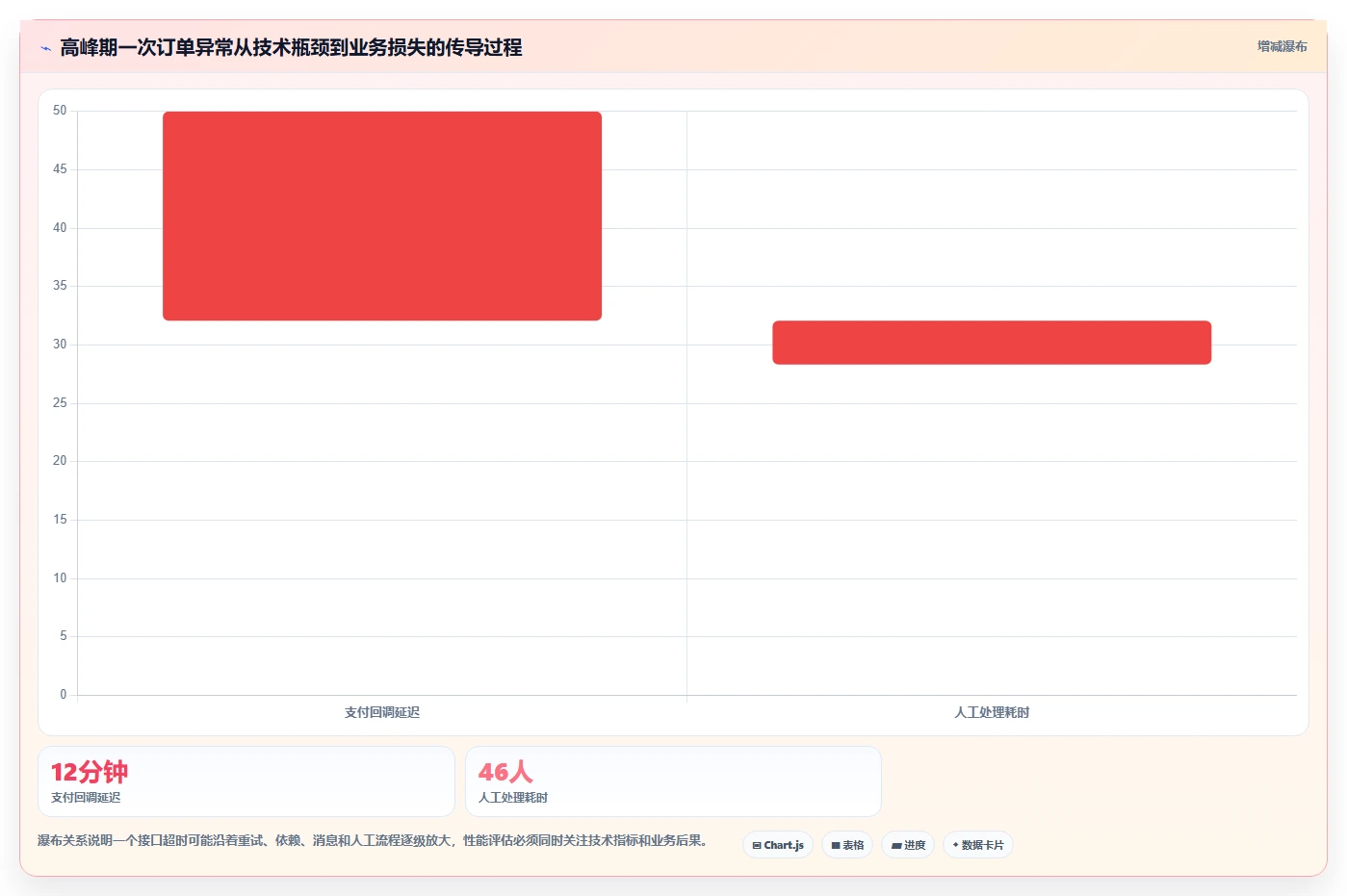 电商系统开发：运营负责人评估框架：接口开发是否真正带来保障高峰性能