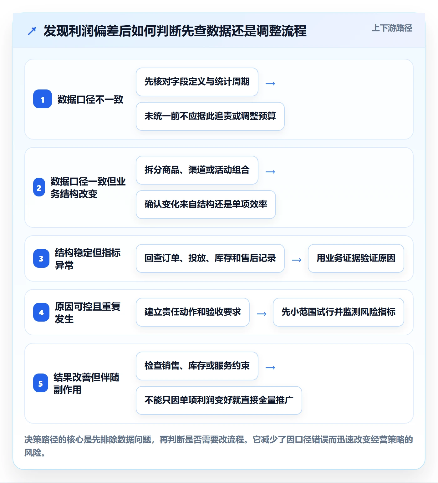 店铺运营管理规划方法：利润核算与标准化管理如何衔接