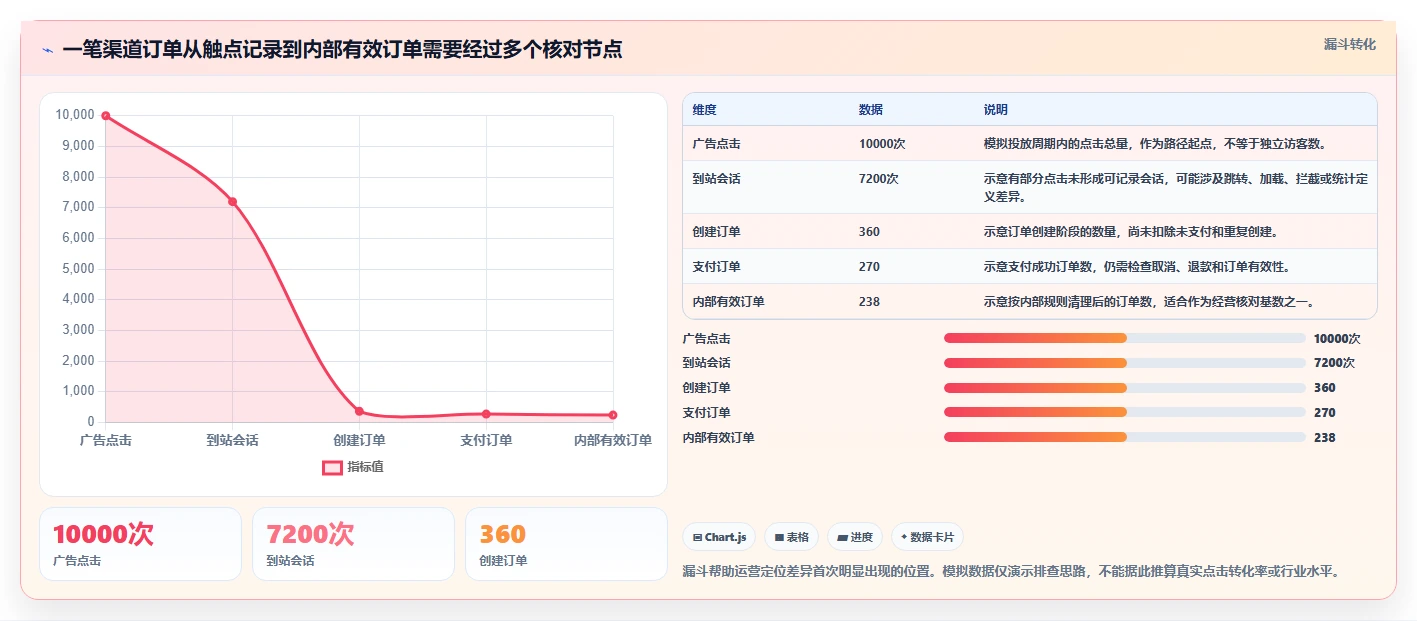电商数据运营工作指南：用入门指南解决渠道归因问题