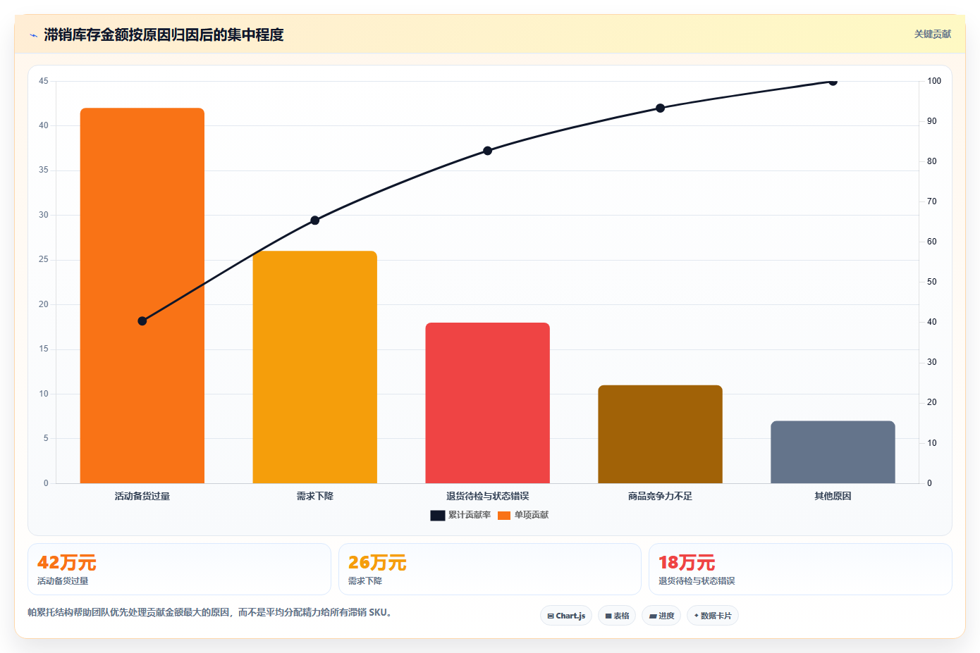 电商库存检查方法：通过滞销处理评估流程设计质量