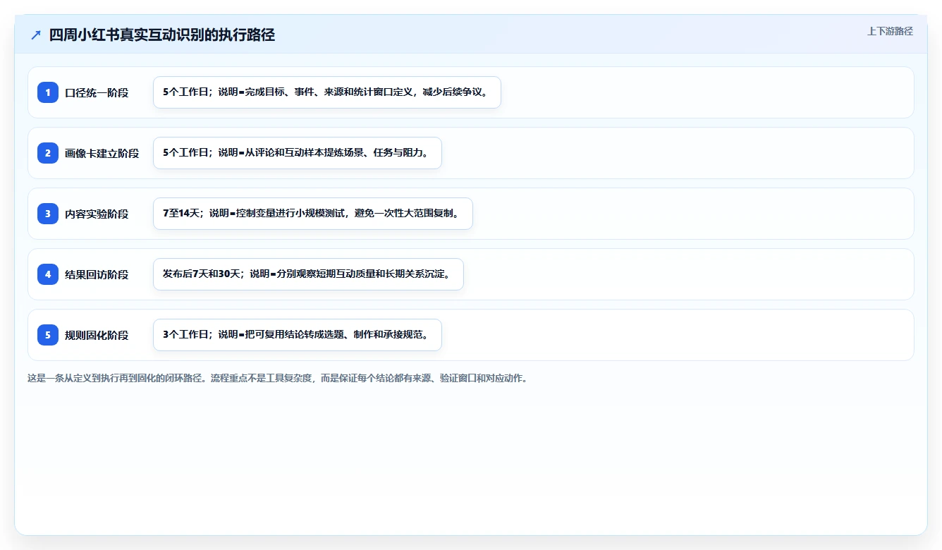 小红书数据分析：增长负责人实施建议：围绕人群画像稳步提升识别真实互动