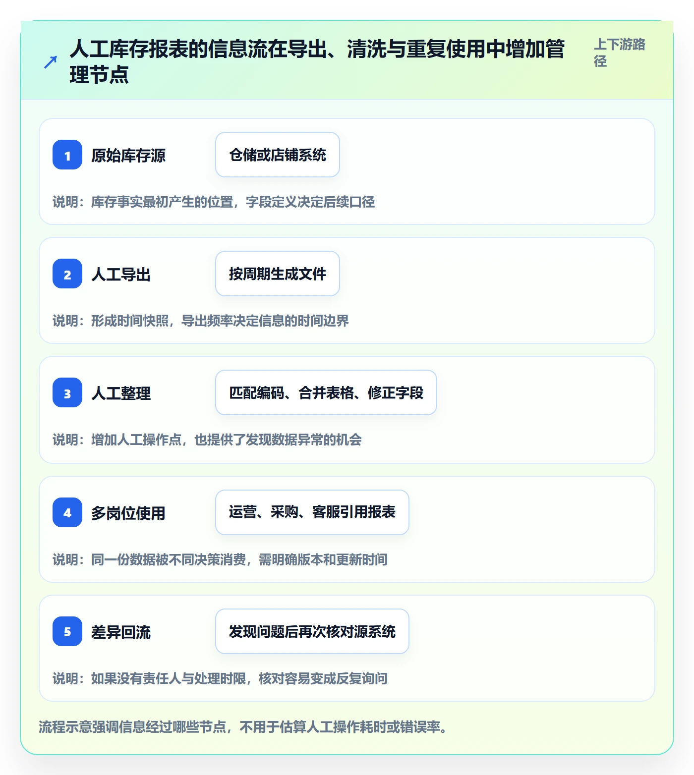 店铺运营管理方案设计：库存协同场景的落地案例怎么做