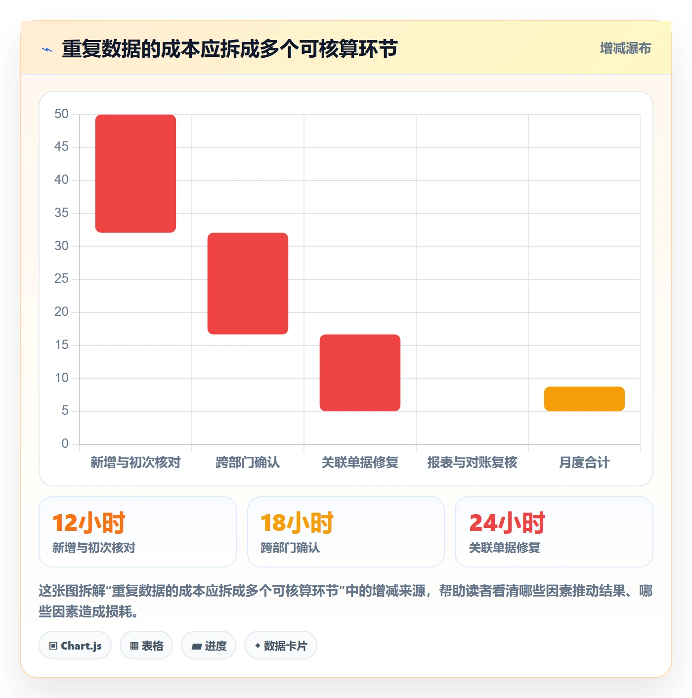 erp数据录入实用方法：围绕数据去重建立成本控制