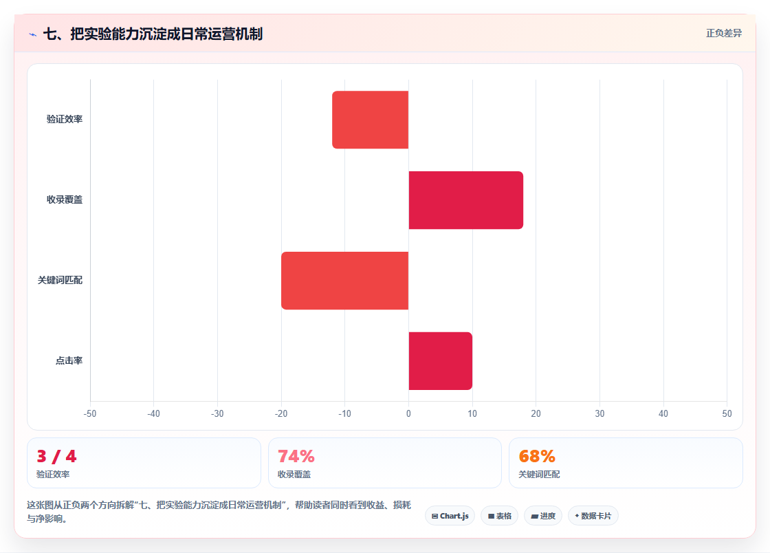 七、把实验能力沉淀成日常运营机制