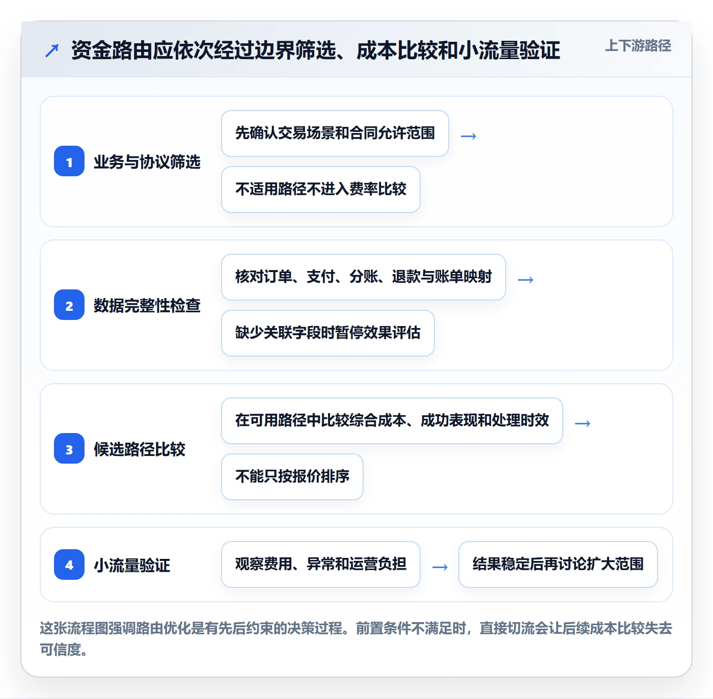 分账系统成本控制：资金路由从哪里开始