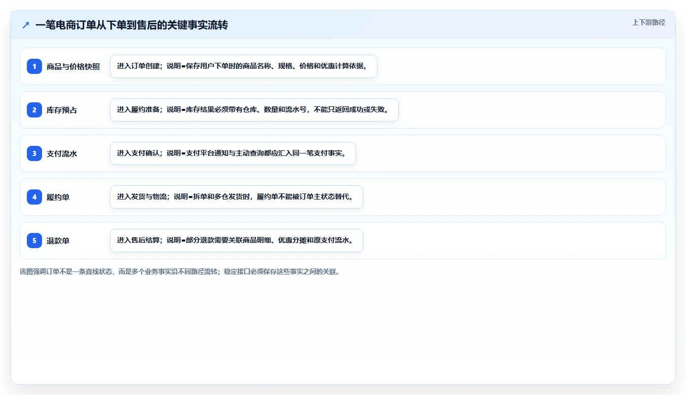 电商系统开发：开发团队怎么用：从需求梳理到稳定业务接口