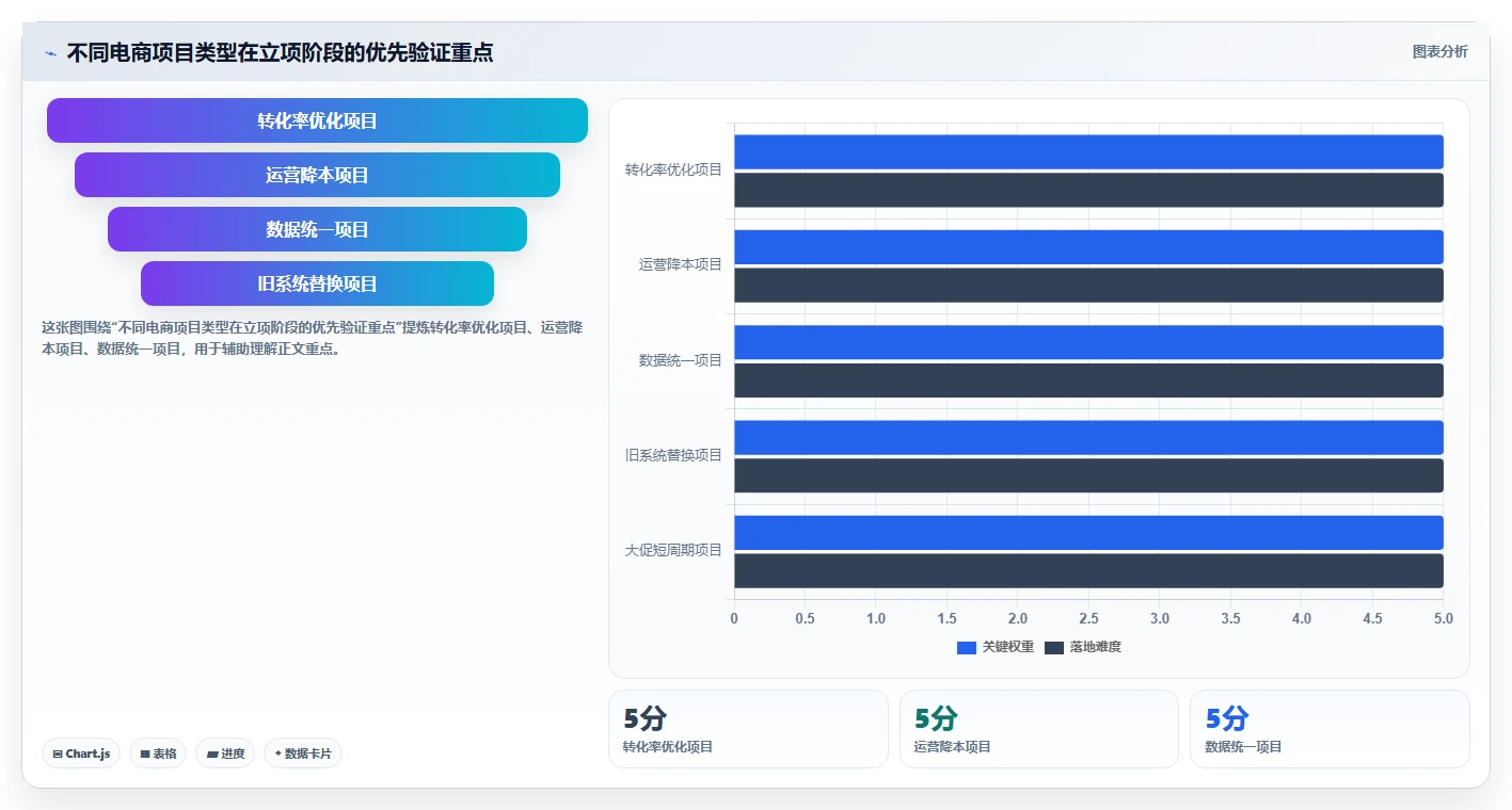 电商系统开发：品牌商家流程优化：项目立项怎样减少业务与技术脱节