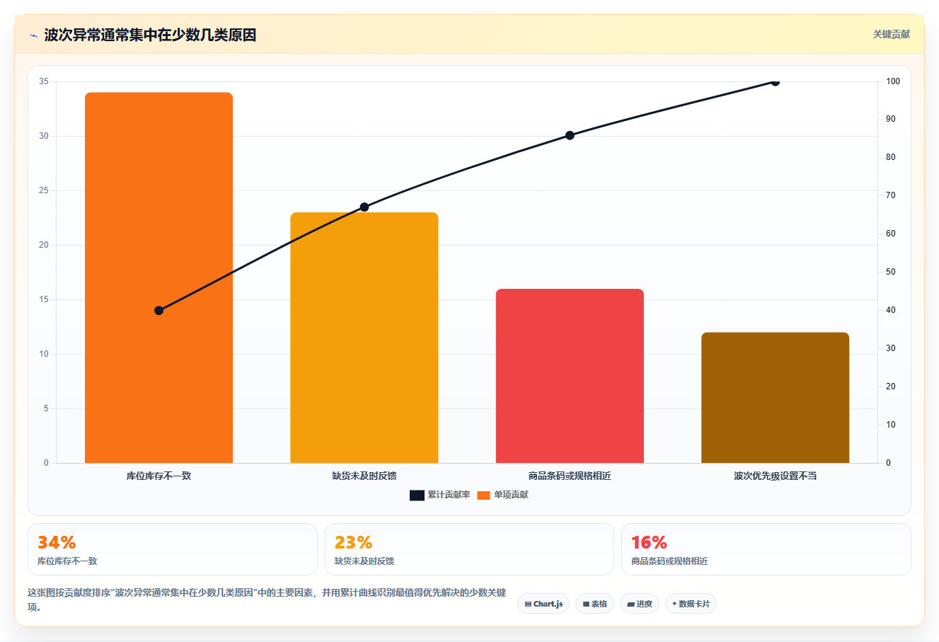 电商仓储管理：电商卖家从零入门：多仓协同先掌握波次拣选