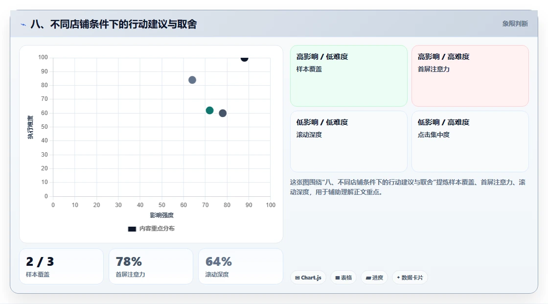 八、不同店铺条件下的行动建议与取舍