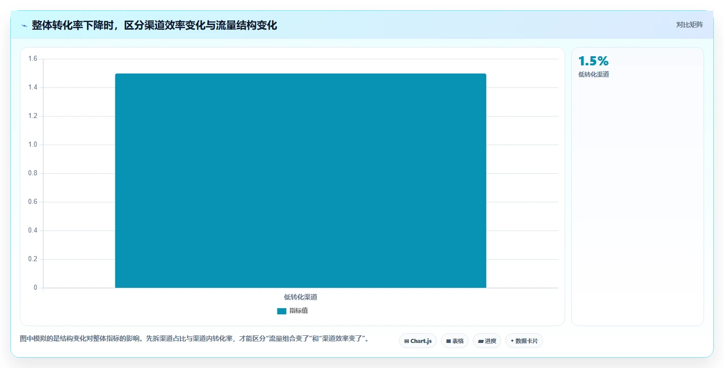 想做好电商数据运营，先掌握进阶玩法中的指标拆解