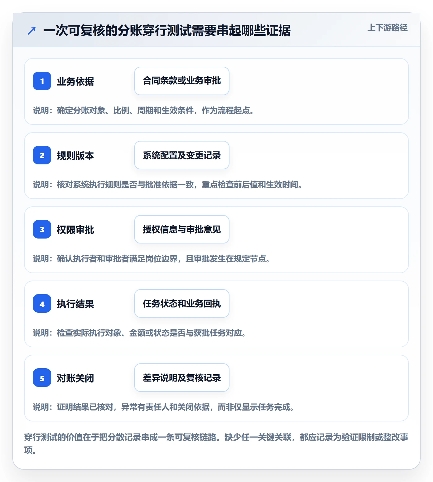 分账系统实战复盘:从权限风控验证标准化管理效果