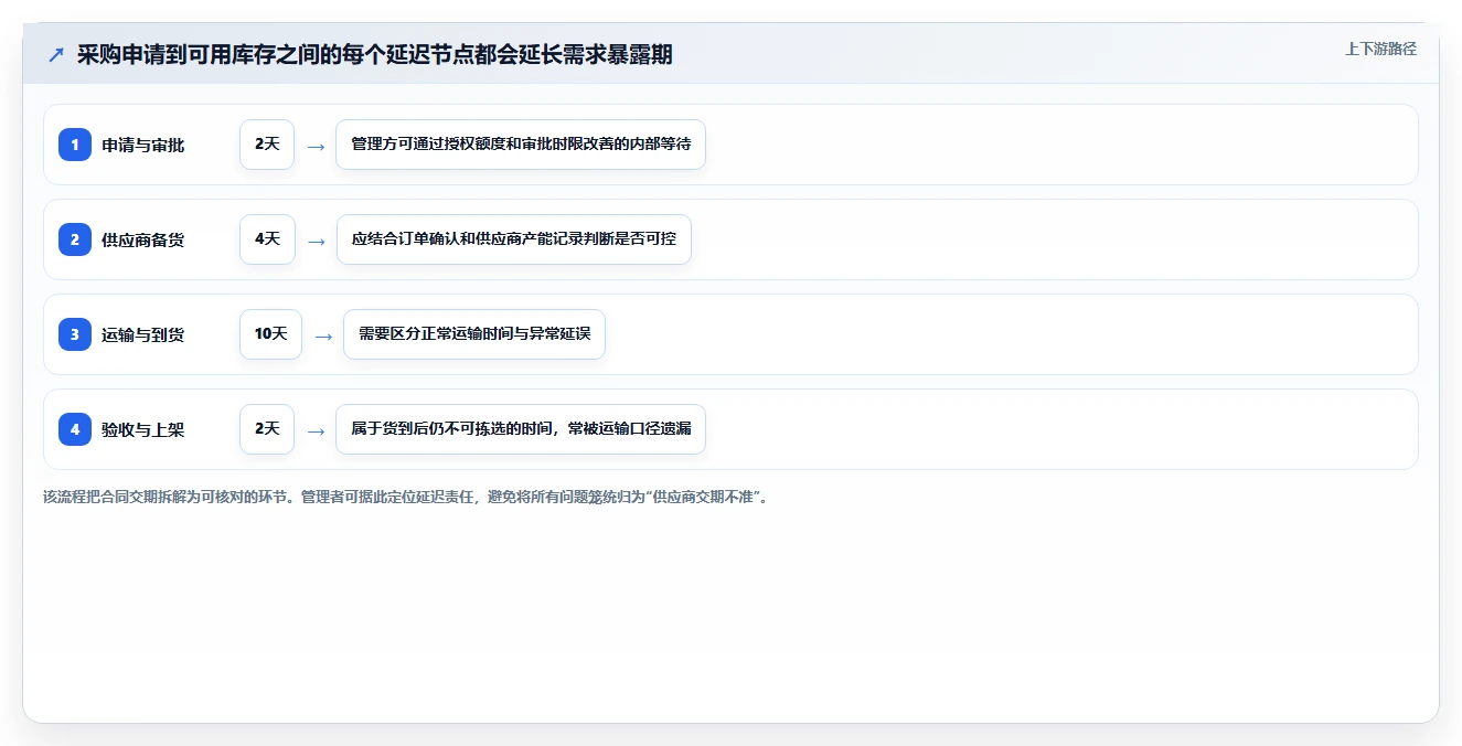 仓库安全库存管理使用技巧：采购周期对应的数据复盘方法