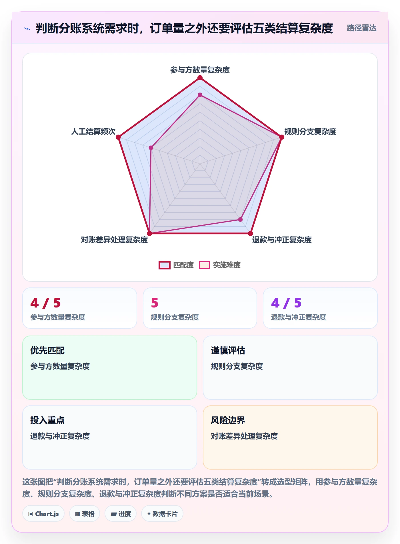 分账系统实用方法：围绕多方结算建立增长策略