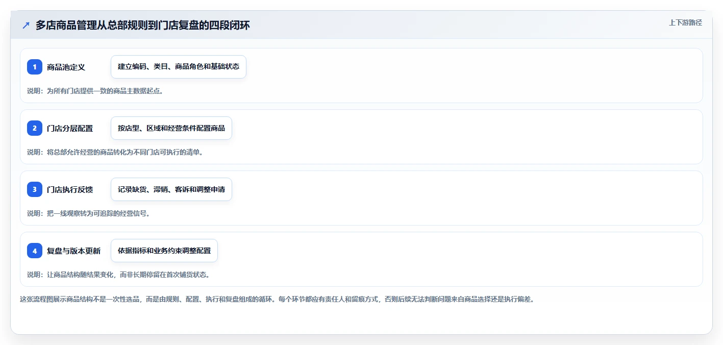 如何运营好一个店铺执行标准：商品结构环节如何体现多店经营