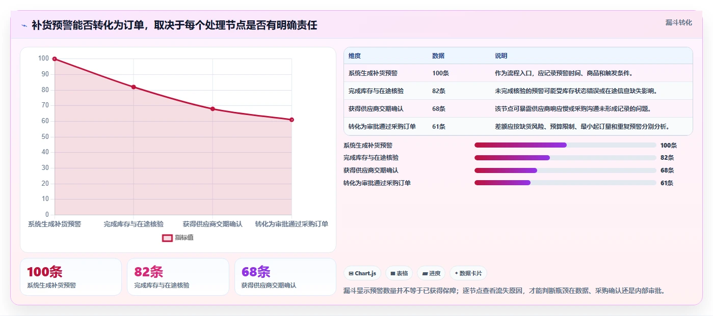 仓库安全库存管理运营框架：把采购周期纳入进阶玩法
