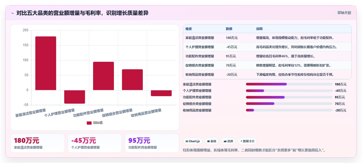 营业额分析：管理层必看清单：用品类贡献推动减少手工统计