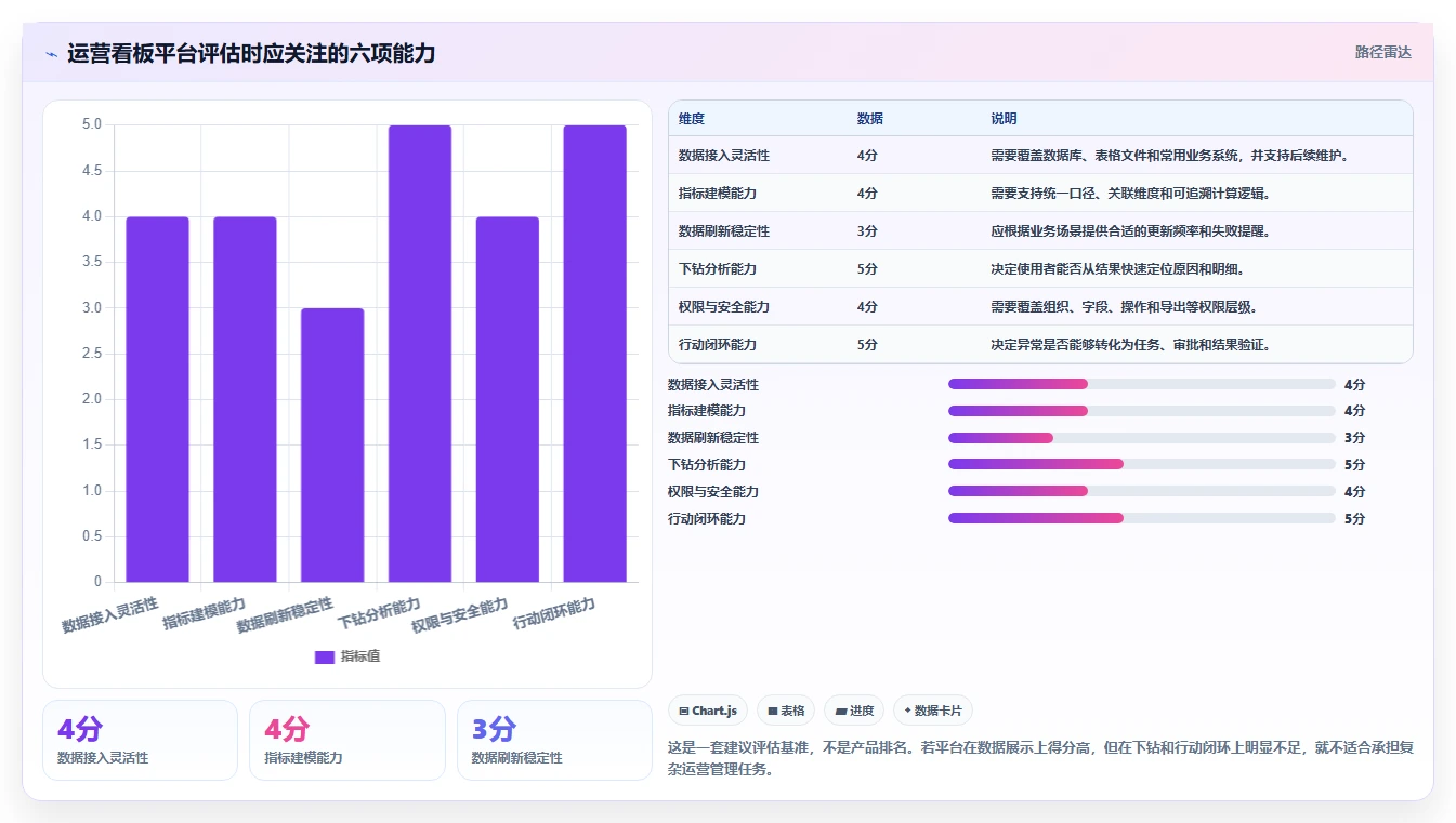 运营管理平台避坑指南：数据看板环节的常见误区要注意什么