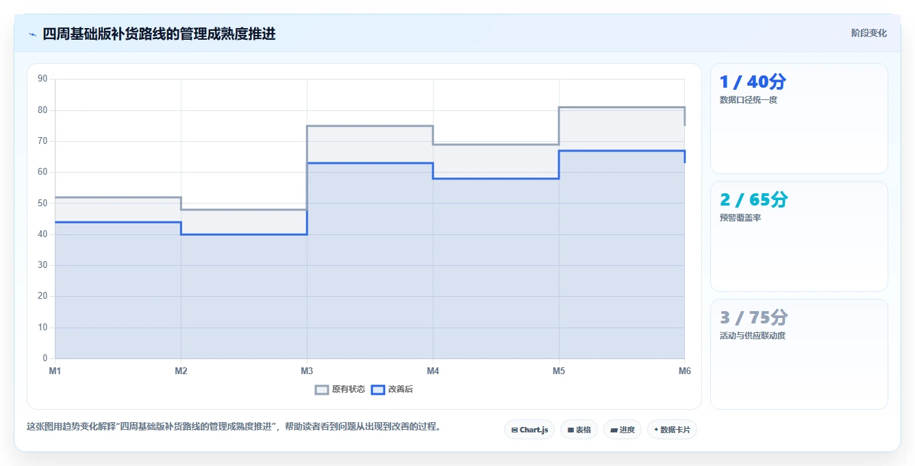 电商仓储管理：运营团队基础版路线：补货决策从准备、执行到复盘