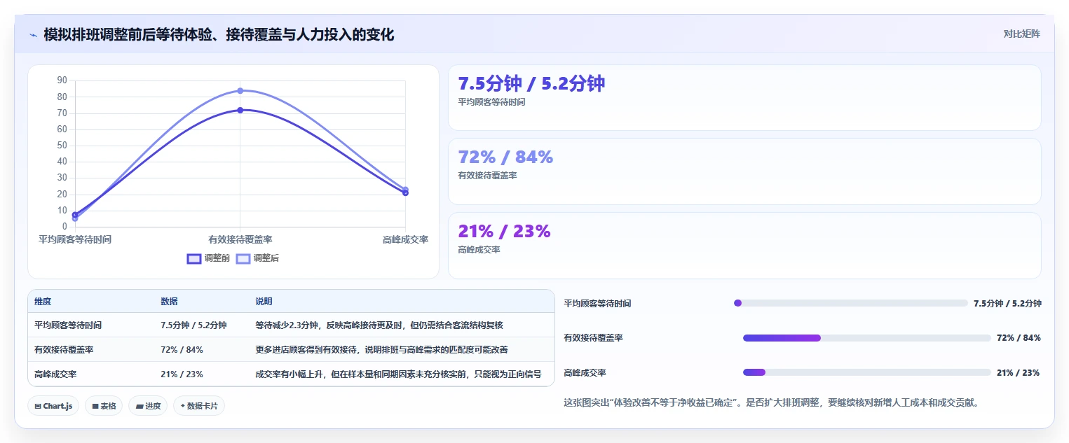 如何运营好一个店铺升级方案：用效率提升改善数据复盘