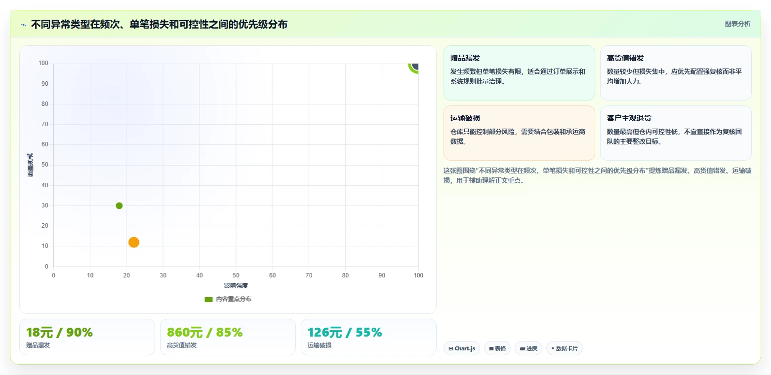 电商仓储管理:财务人员数据版复盘:围绕打包复核提炼下一步动作