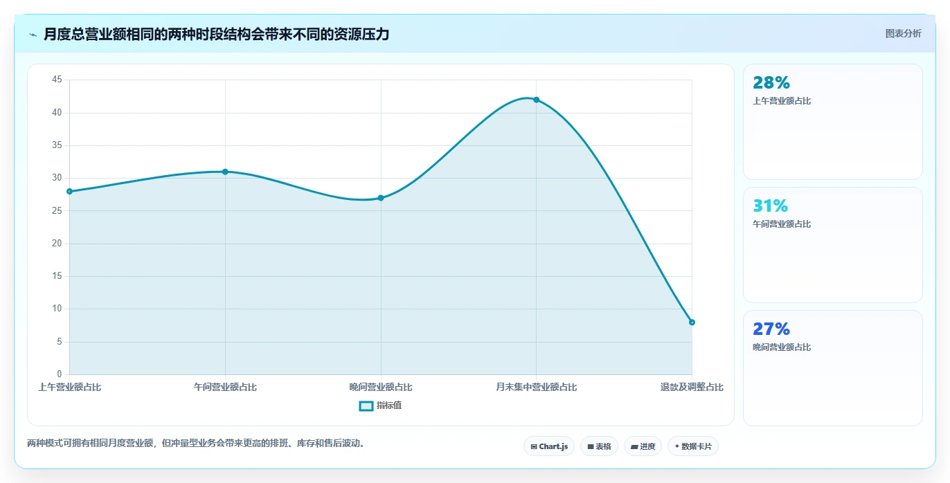 营业额分析：管理层常见问题汇总：时段分布与只看营业额一次讲清